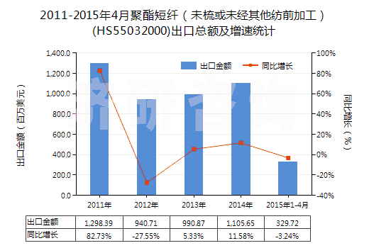 2011-2015年4月聚酯短纖（未梳或未經(jīng)其他紡前加工）(HS55032000)出口總額及增速統(tǒng)計(jì)